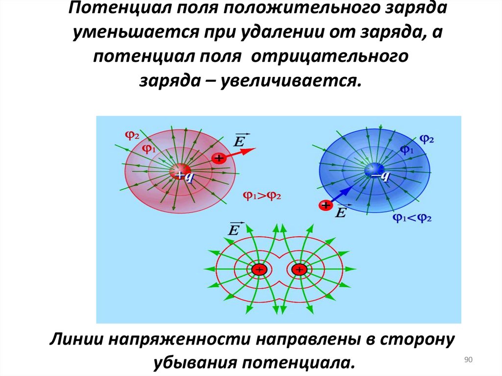 Потенциал поля положительного заряда уменьшается при удалении от заряда, а потенциал поля отрицательного заряда –