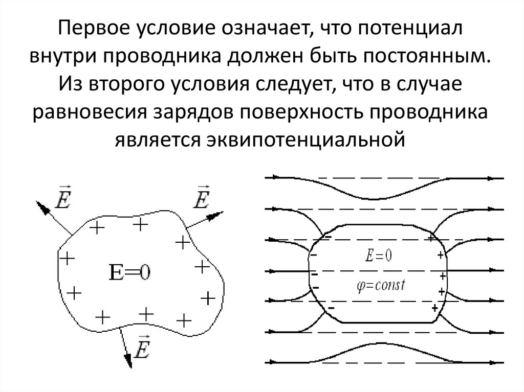 Первое условие означает, что потенциал внутри проводника должен быть постоянным. Из второго условия следует, что в случае
