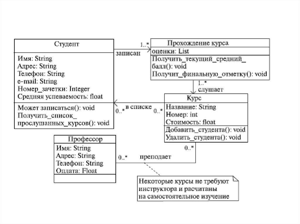 Отношения в диаграмме классов