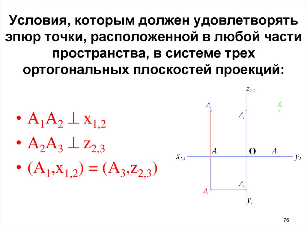 Условия, которым должен удовлетворять эпюр точки, расположенной в любой части пространства, в системе трех ортогональных