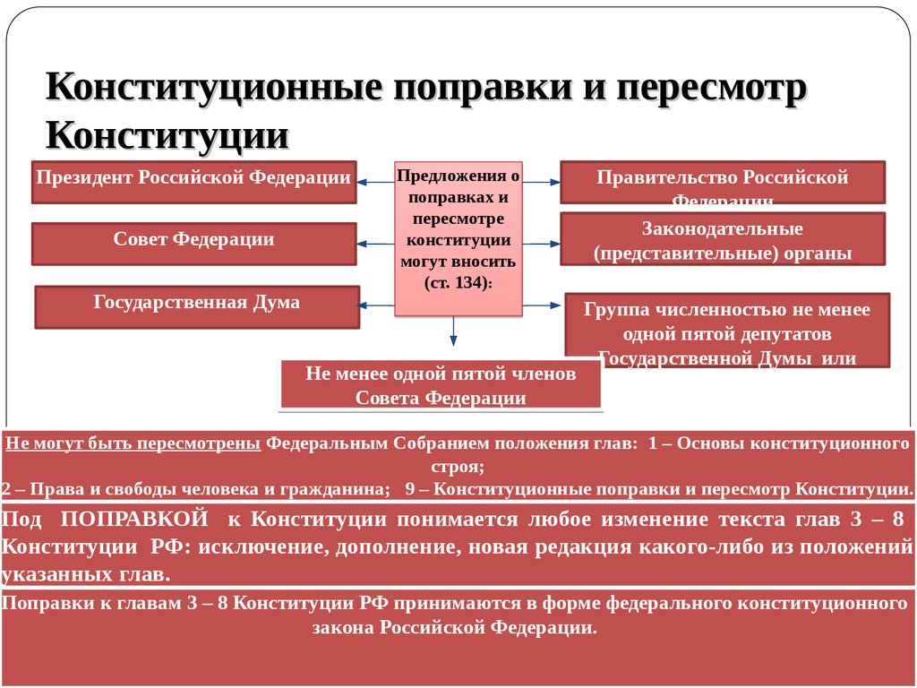 Редакция поправок в конституцию