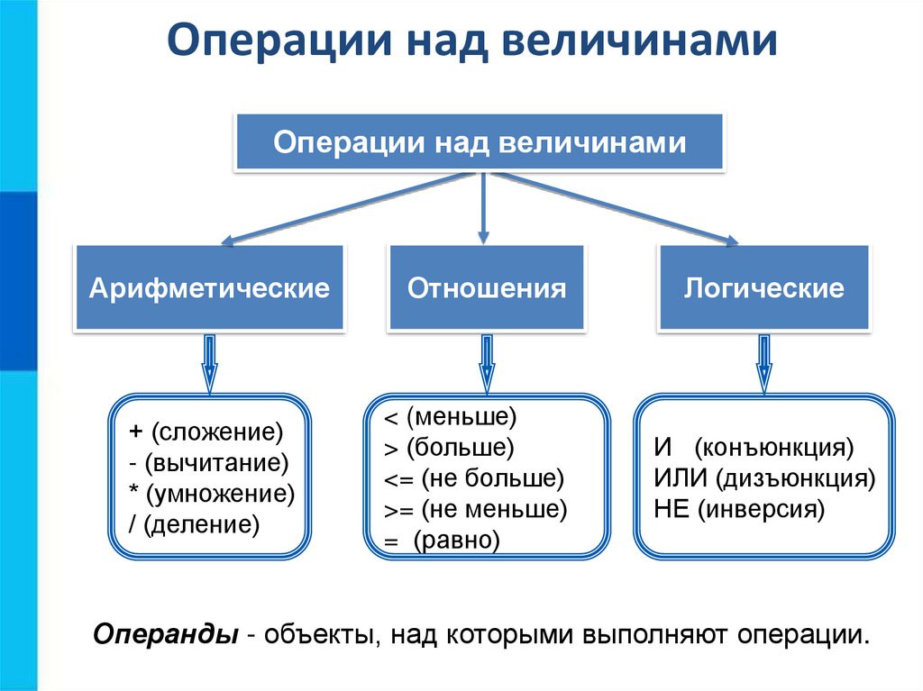 Объекты алгоритмов