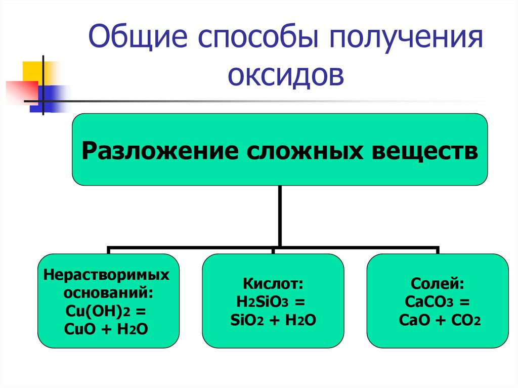 Напишите уравнения реакций получения оксидов из простых веществ по схемам ca cao