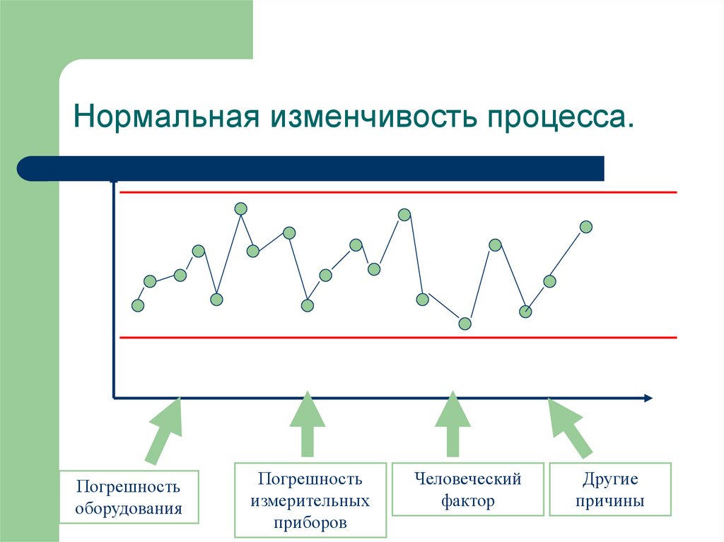 Процесс изменчивости