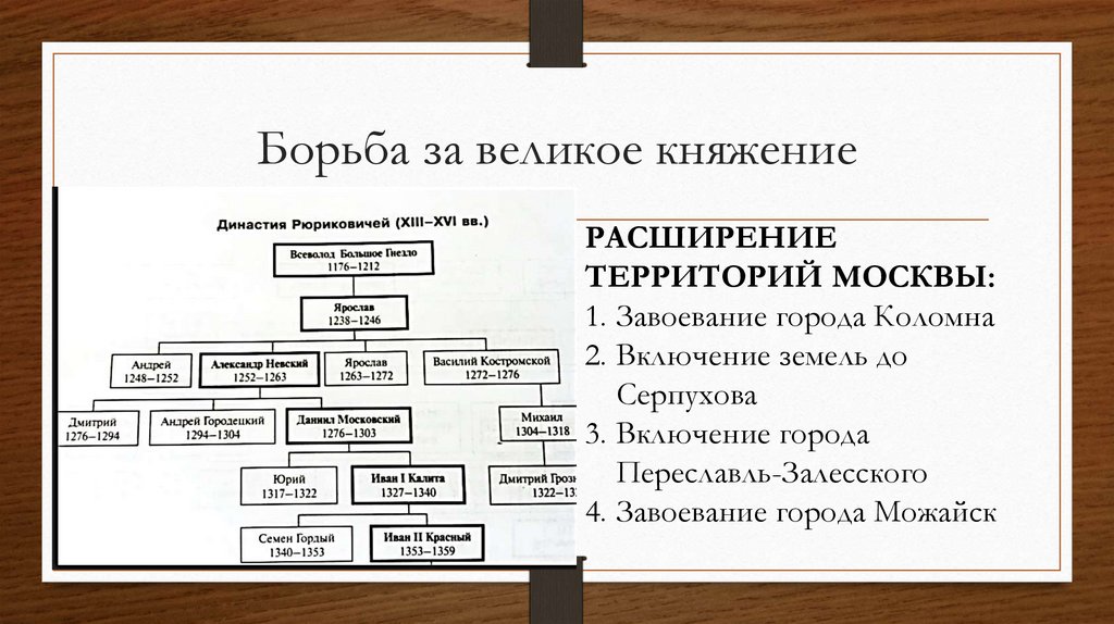 Презентация на тему усиление московского княжества 6 класс