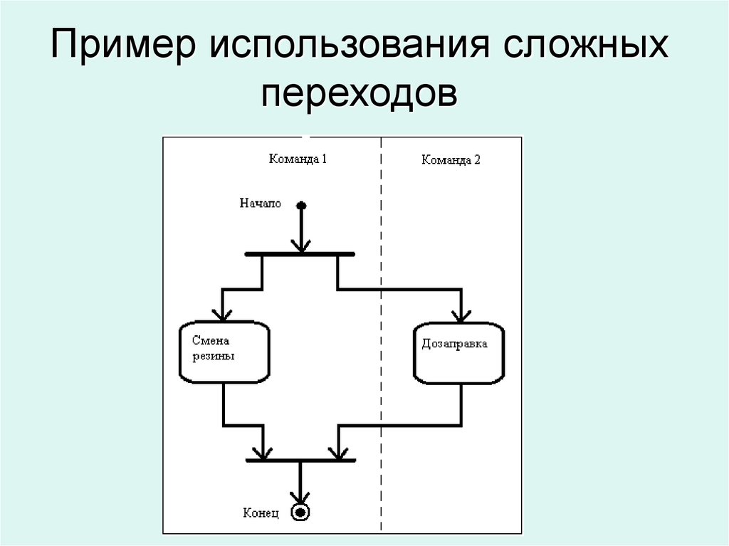 Процесс перехода от сложных форм развития