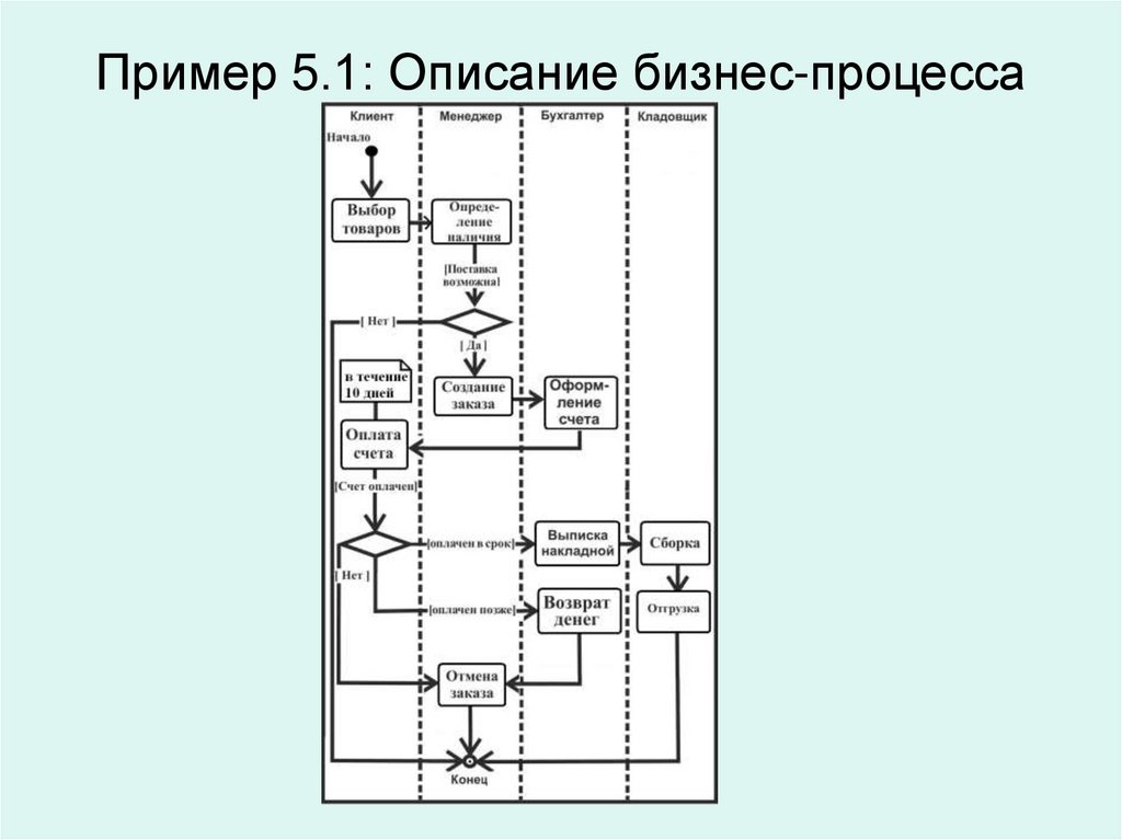 анализ бизнес-процессов пример