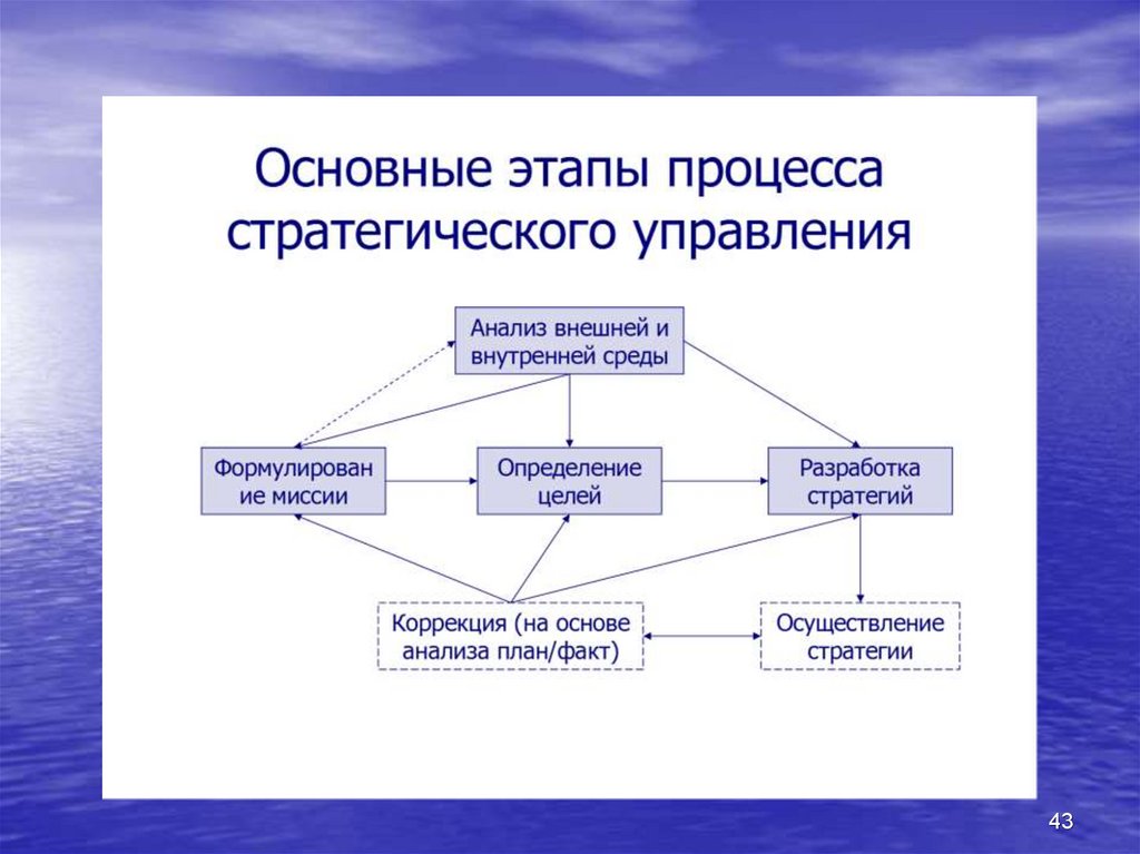 Этапы управления проблемами. Основные этапы стратегического процесса. Этапы процесса стратегического управления. Основные процессы стратегического управления. Основные этапы процесса стратегического управления.