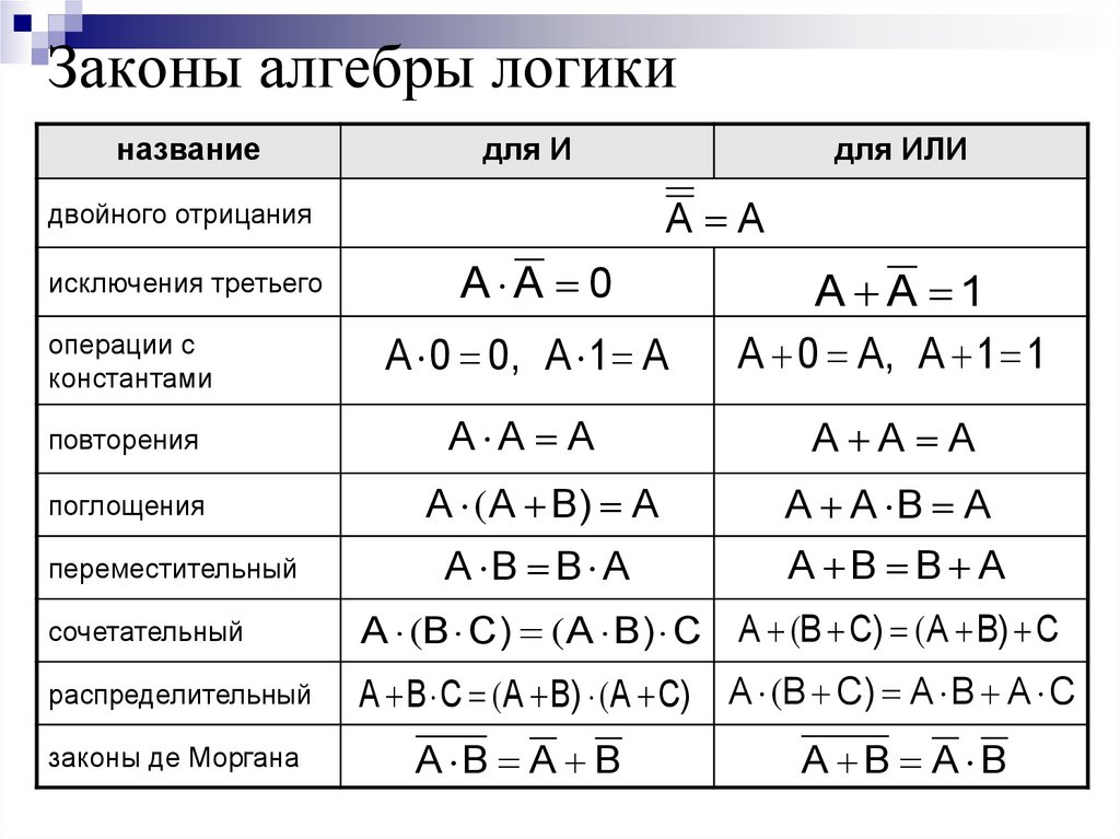 Законы алгебры