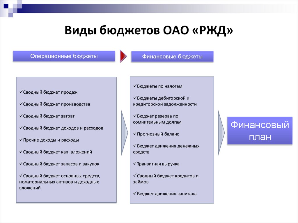 Типы бюджетов проекта