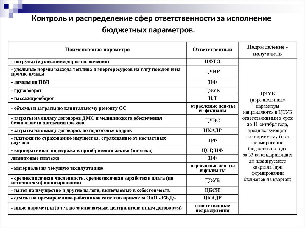 Ответственность контроля