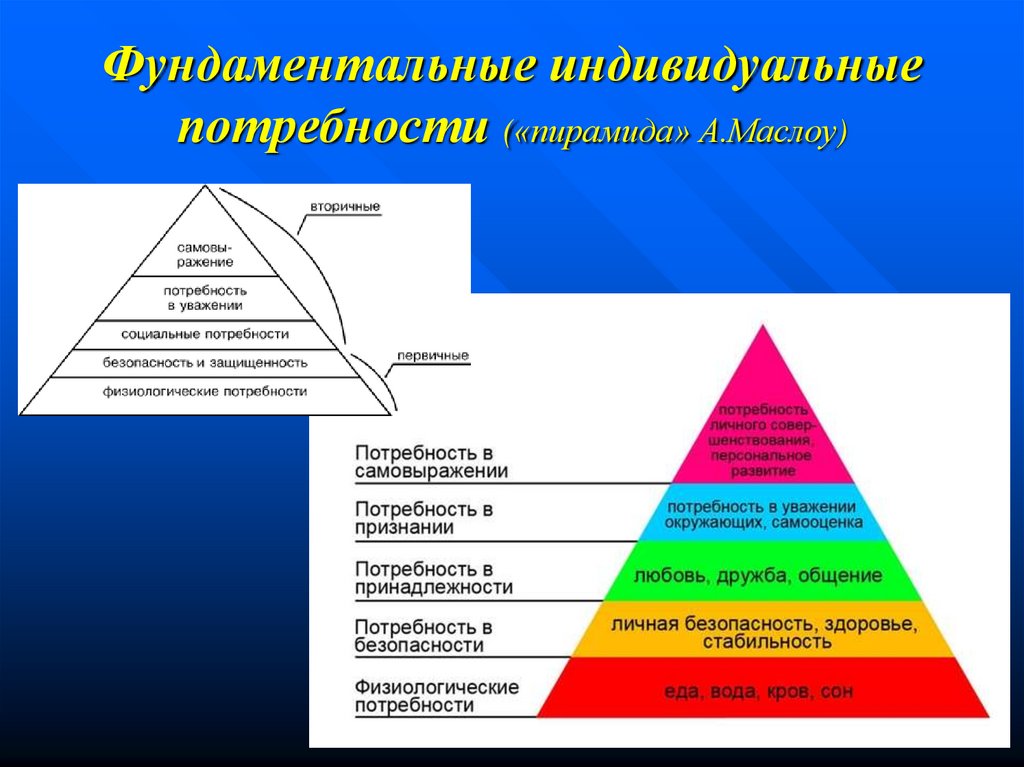 Потребность в безопасности в пирамиде маслоу. Треугольник потребностей Маслоу. Потребности человека пирамида Маслоу Обществознание. Треугольник Маслоу 7 уровней. Пирамида Маслоу потребности 6 класс.
