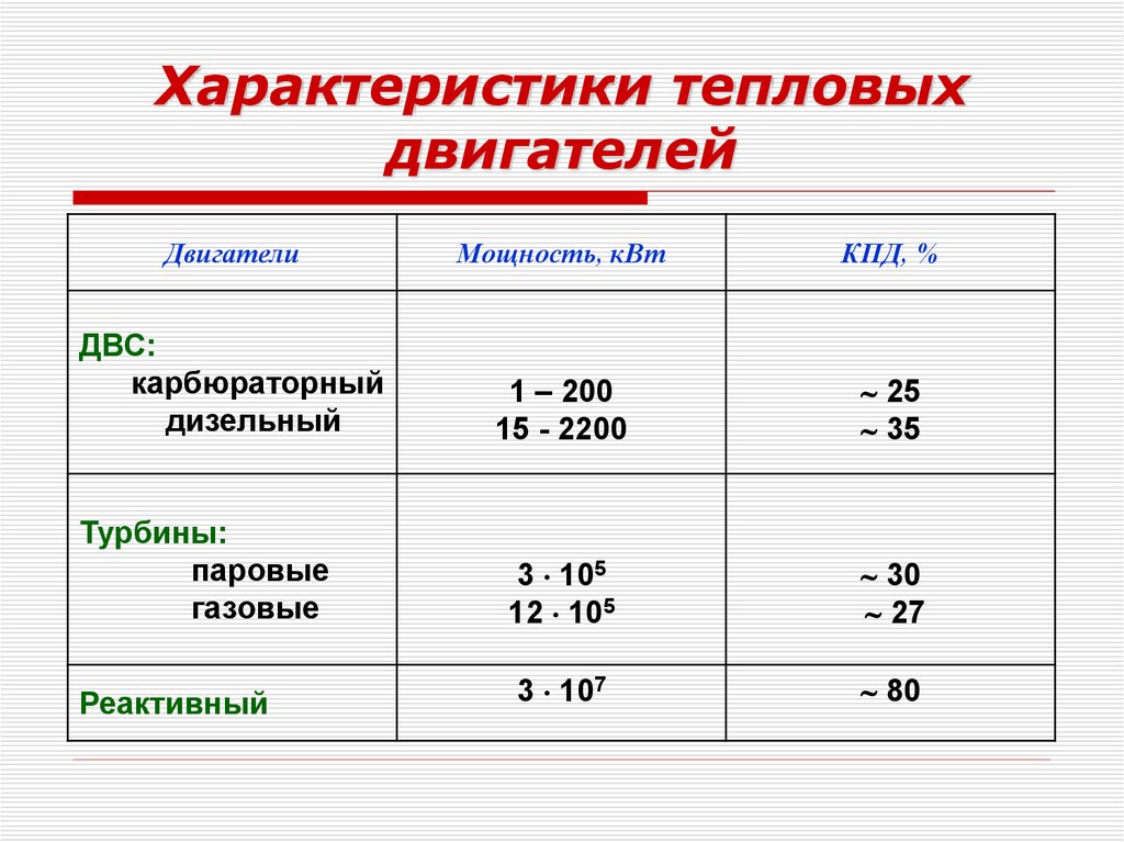 Характеристики тепловых двигателей