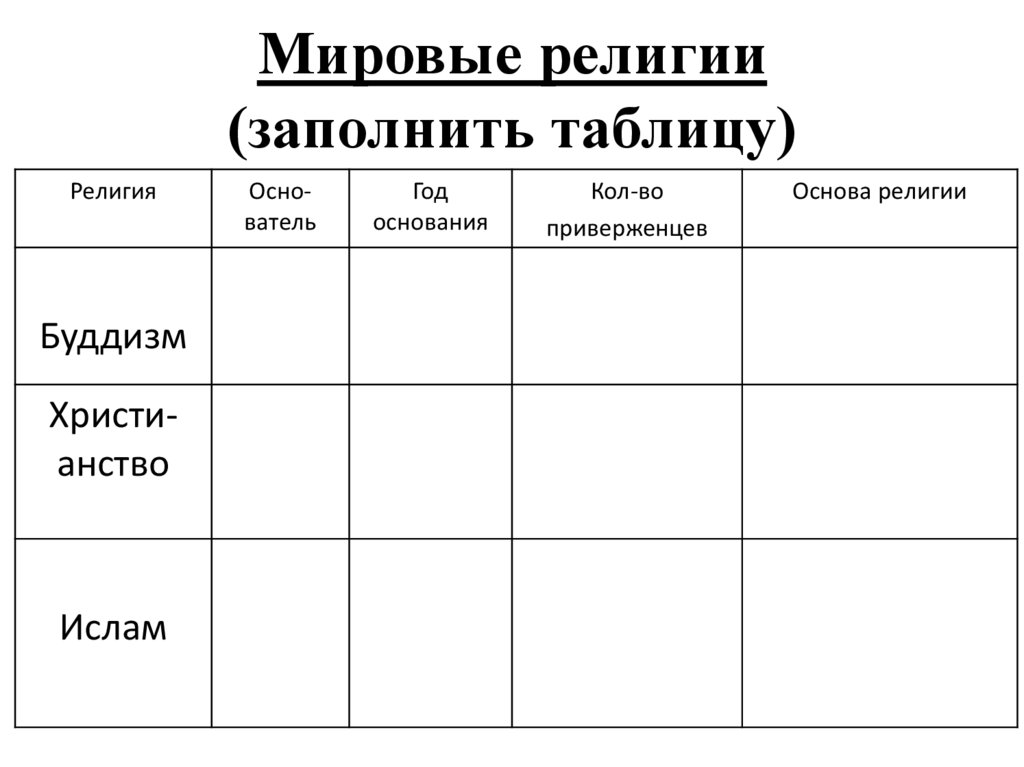 Таблица религий. Сводная таблица мировые религии. Заполнение таблицы «мировые религии».. Заполните таблицу мировые религии. Заполни таблицу мировые религии.