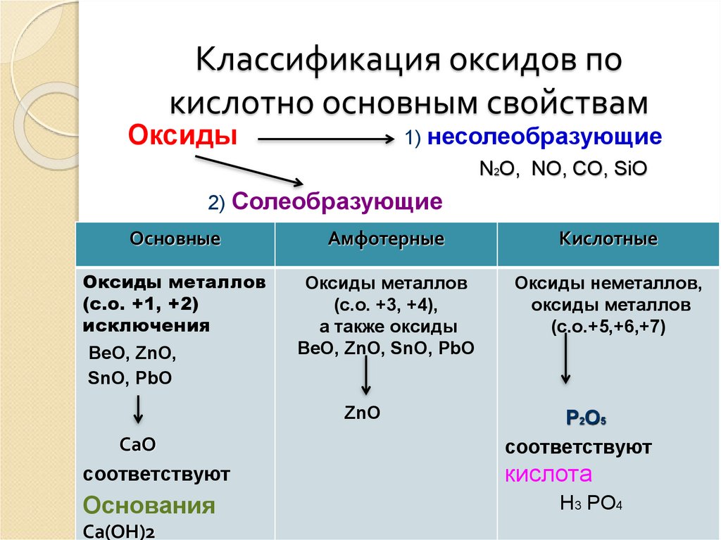 N2o5 какой оксид несолеобразующий