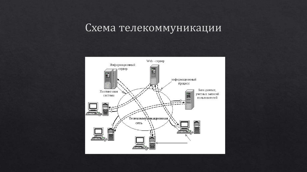 Анализ использования телекоммуникационных систем в жизни человека ...