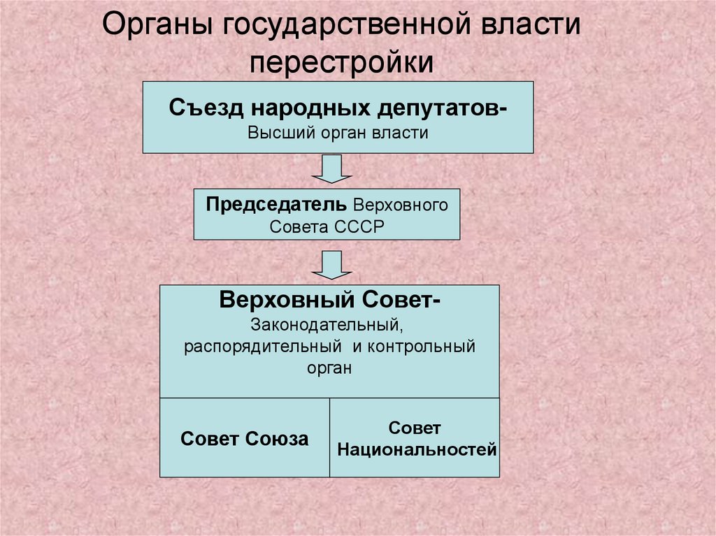 Нарисуйте схему осуществление государственной власти в стране в результате политической реформы 1989