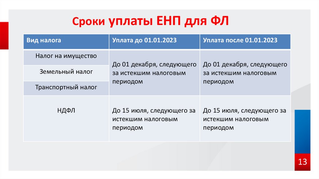 Срок уплаты енп в 2024. Срок уплаты единого налогового платежа.