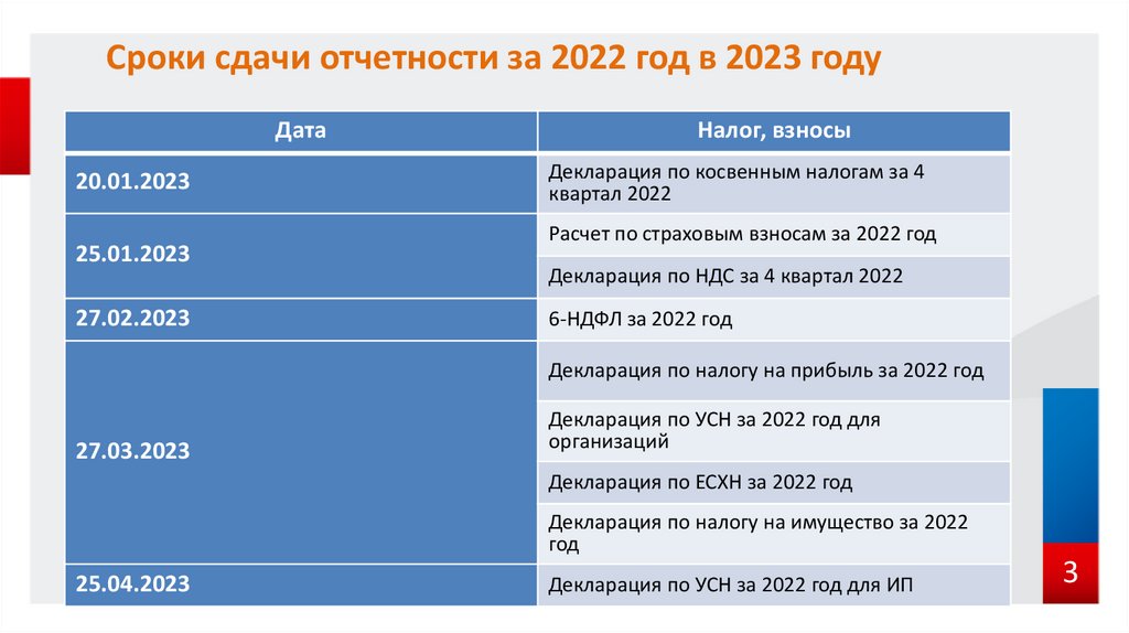 Какие отчеты отменят в 2024 году