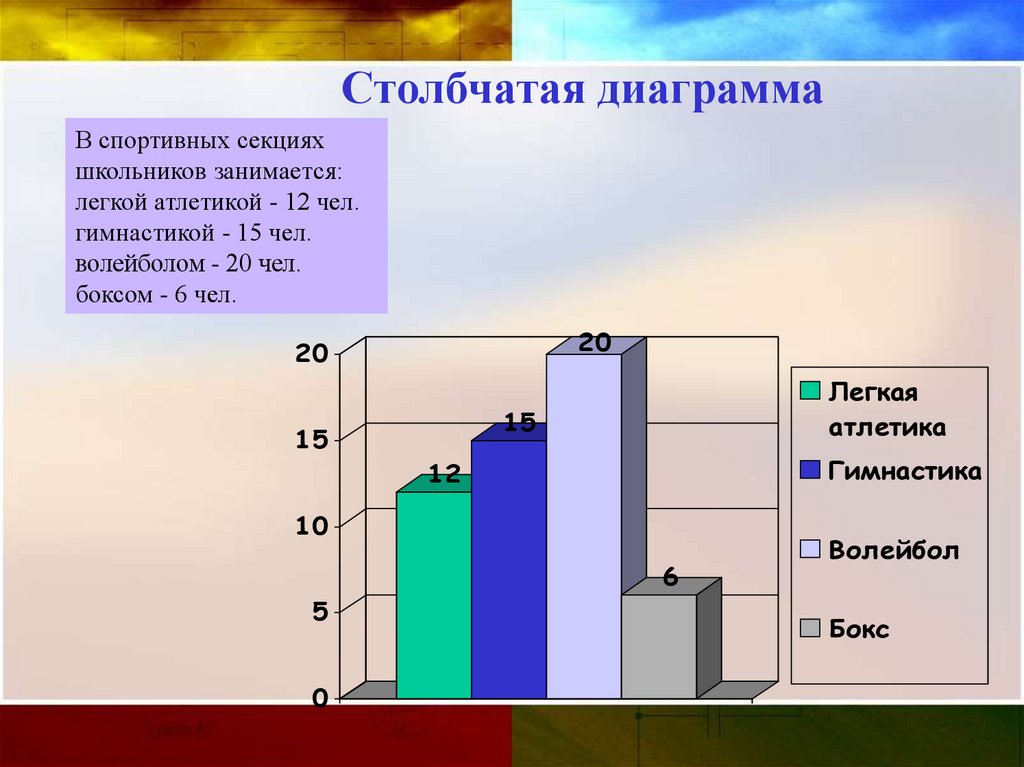 Столбчатом диаграмме представлена