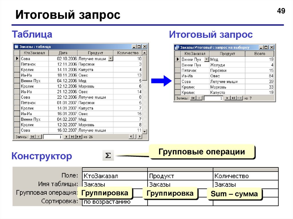 Конструктор таблиц. Итоговый запрос в access. Итоговый запрос в access пример. Итоговый запрос базы данных. Создание итогового запроса в access.