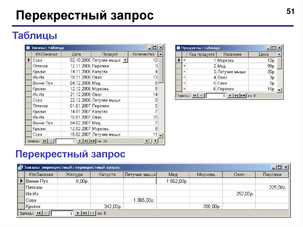 Таблица запросов. Перекрестная таблица в access. Перекрестный запрос в акцесс. Перекрестный запрос аксесс. Перекросный запрос в аксес.