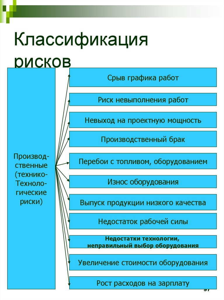 Классификация рисков в проекте