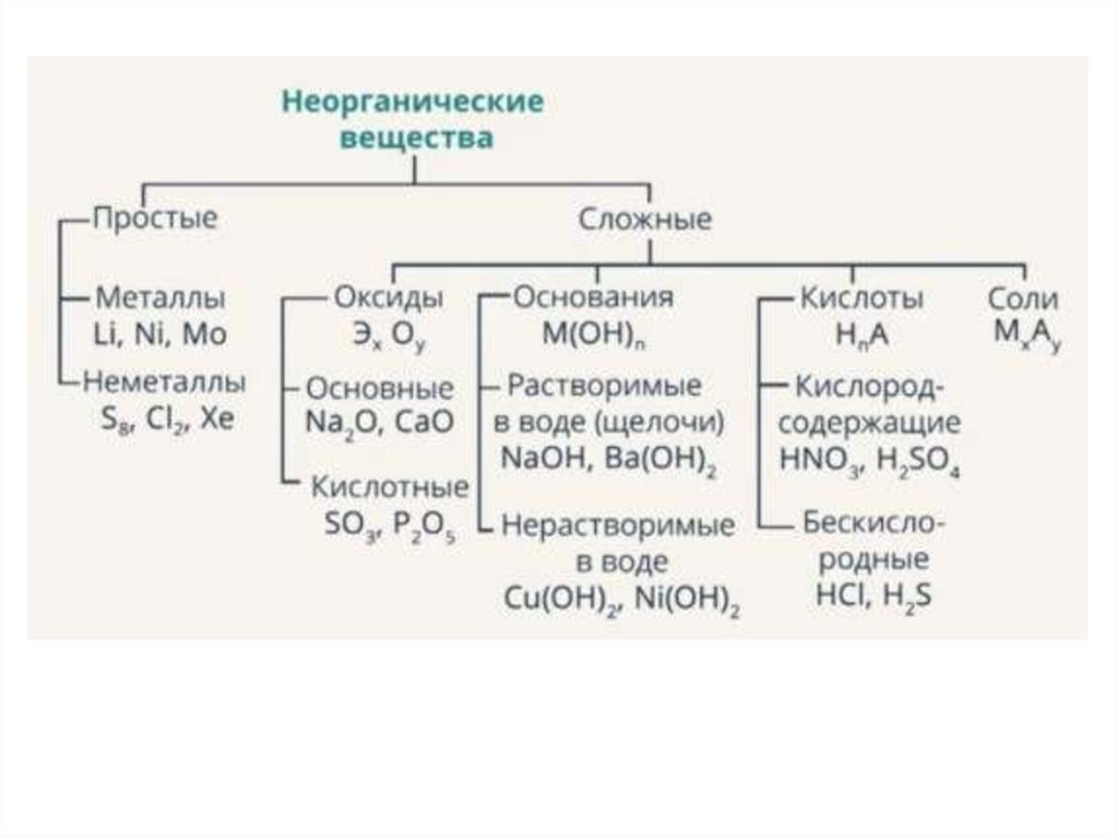 Распределите формулы по классам неорганических соединений. Классификация неорганических соединений 8 класс химия. Классификация неорганических соединений соли. Схема неорганических веществ. Основные классы неорганических соединений оксиды.