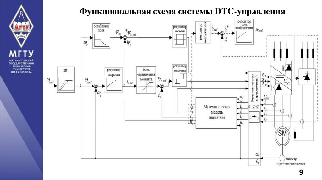 Разработка электроприводов