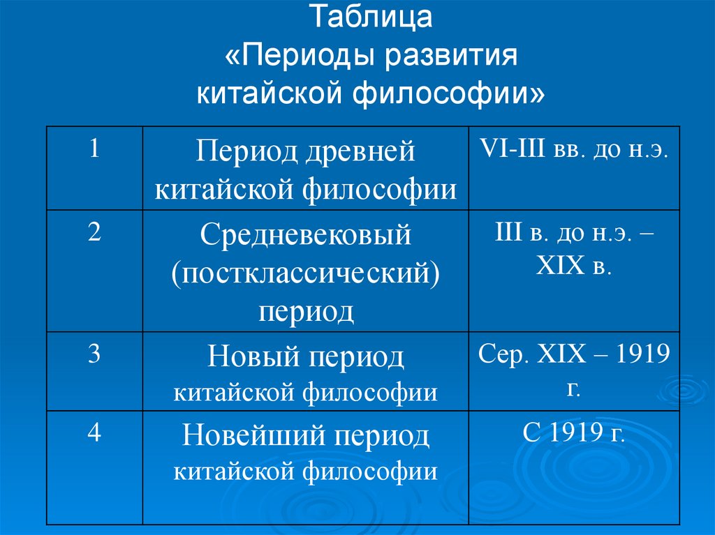 Философские периоды. Периоды индийской философии таблица. Периодизация философии древнего Востока. Этапы философии древнего Востока. Таблица периоды развития китайской философии.