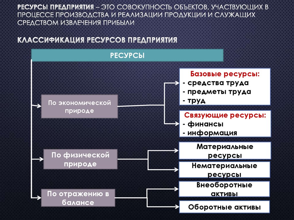 Ресурсы предприятия