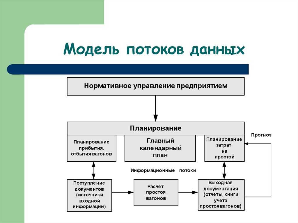 Моделирование потоковых данных. Модель потока данных. Модель потоков данных. Модель потока работ. Потоковая модель примеры.