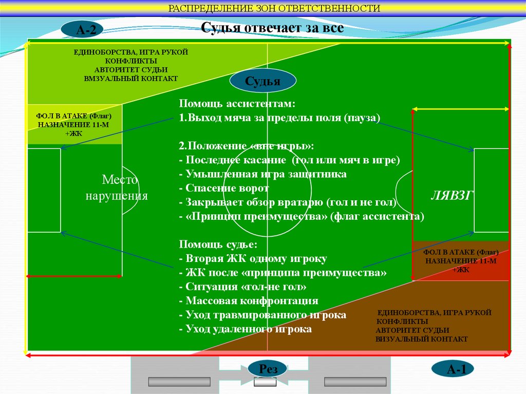 Зона распределения