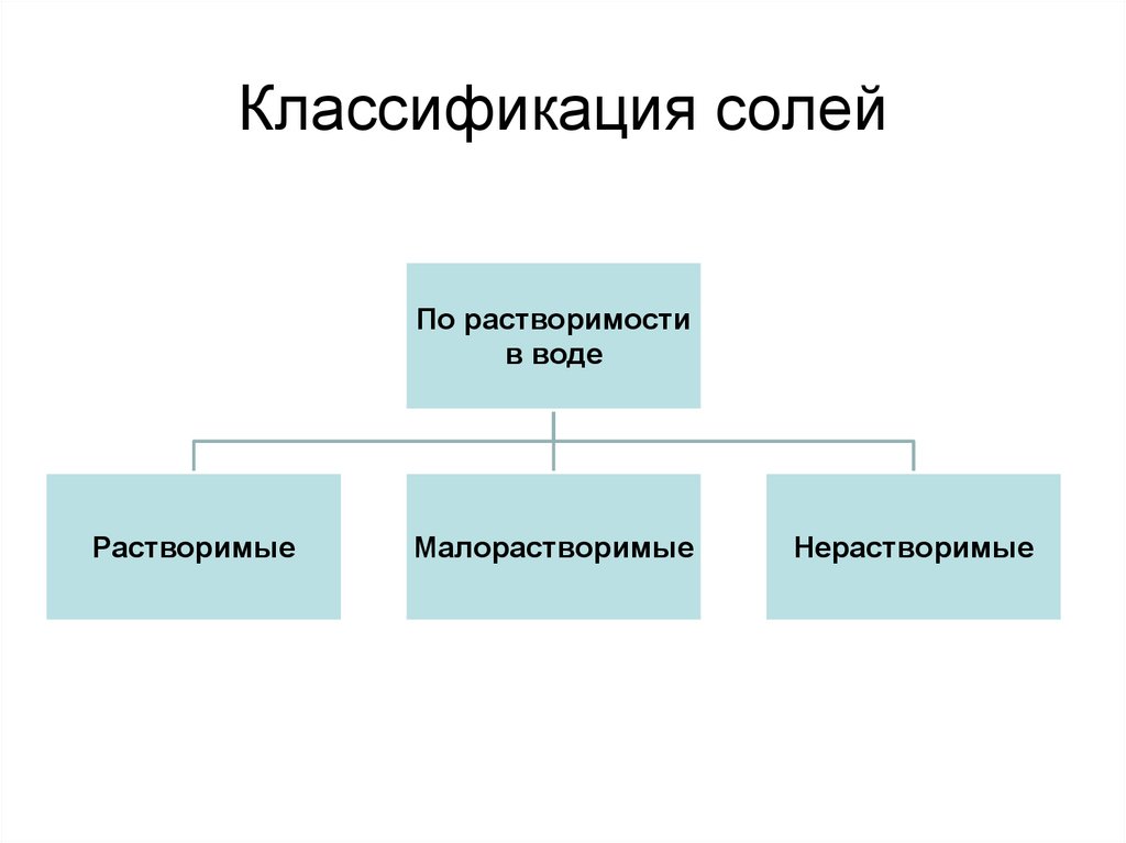 Классификация солей