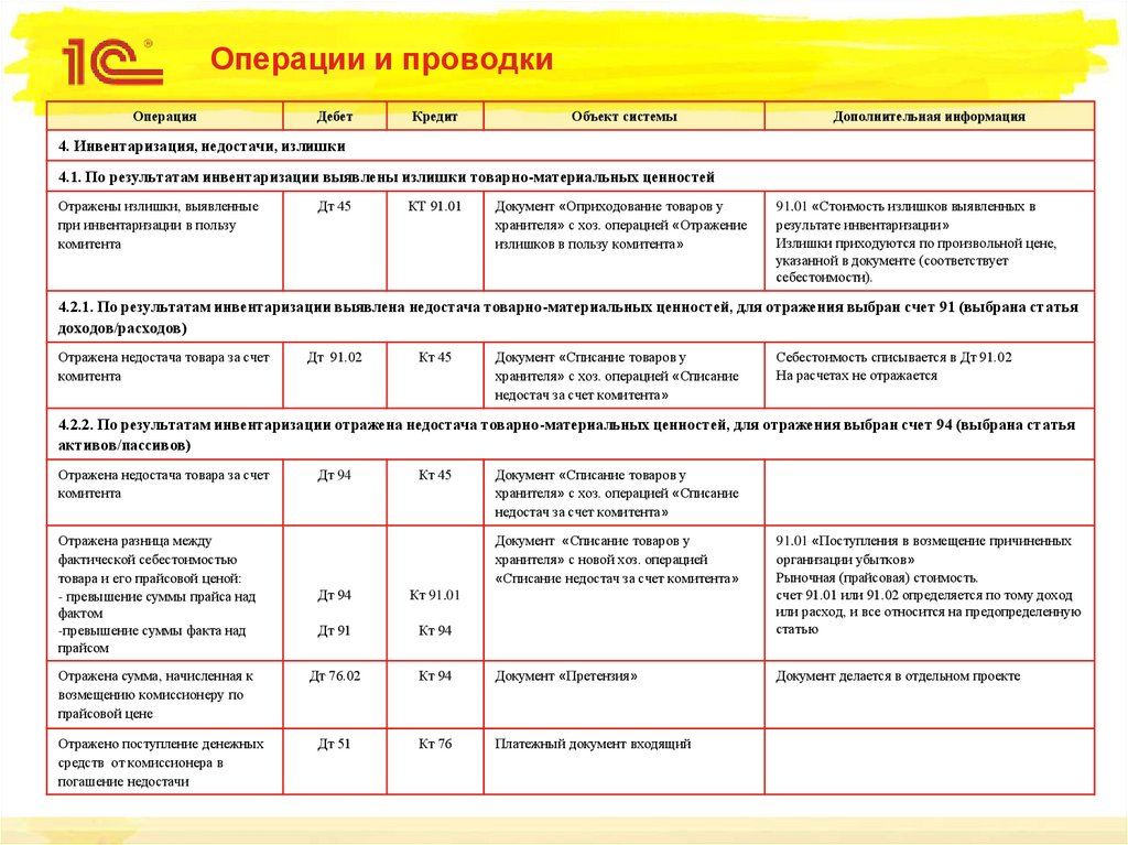 Комиссия комиссионера проводки