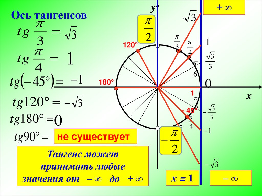 Tg 0. Тангенс -1 на окружности. Тангенс равно 0 на окружности. Котангенс. Тангенс на единичной окружности.