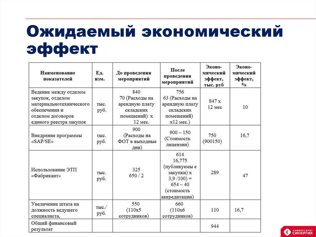 Влияние на бизнес показатели. Показатели оценки эффективности отелей. Методы оценки эффективности закупочной деятельности предприятия. Анализа эффективности закупочной деятельности. Комбинированные критерии предприятия.