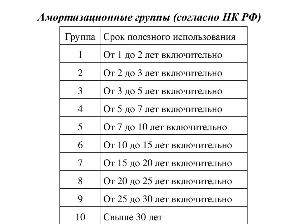 Амортизационные группы (согласно НК РФ)