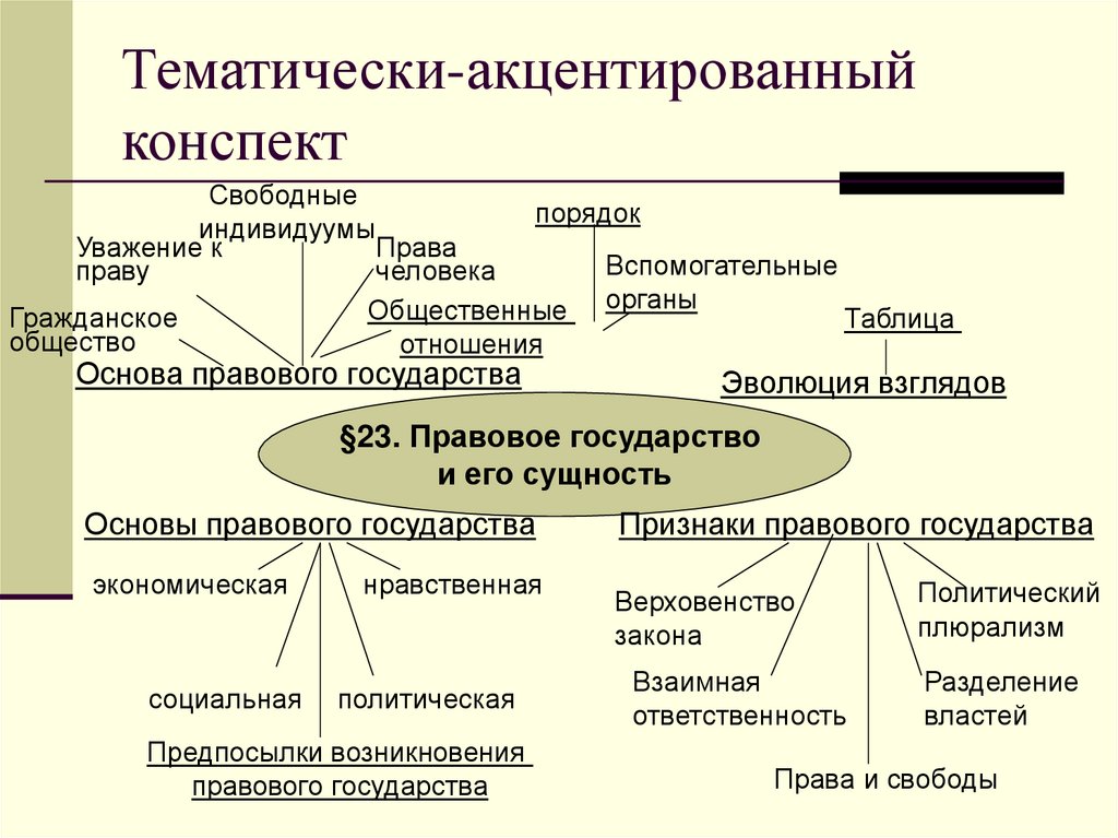 10 класс конспект. Правовое государство схема. Схема на тему правовое государство. Право и гражданское общество схема. Конспект по праву.