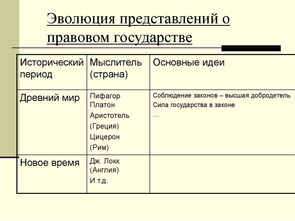 Развитие правового государства. Эволюция представлений о государстве. Этапы развития правового государства таблица. Развитие учения о правовом государстве. Учения о правовом государстве таблица.