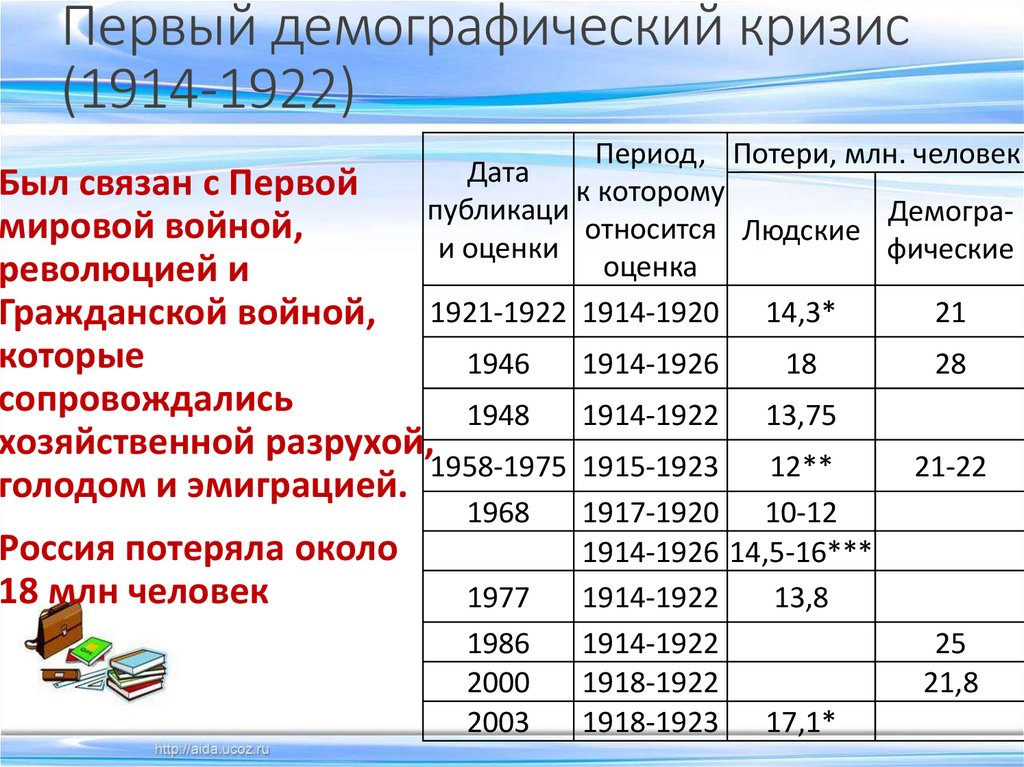Последний демографический кризис в россии. Второй демографический кризис. Первый демографический цикл. Где впервые было демографическое общество образования.