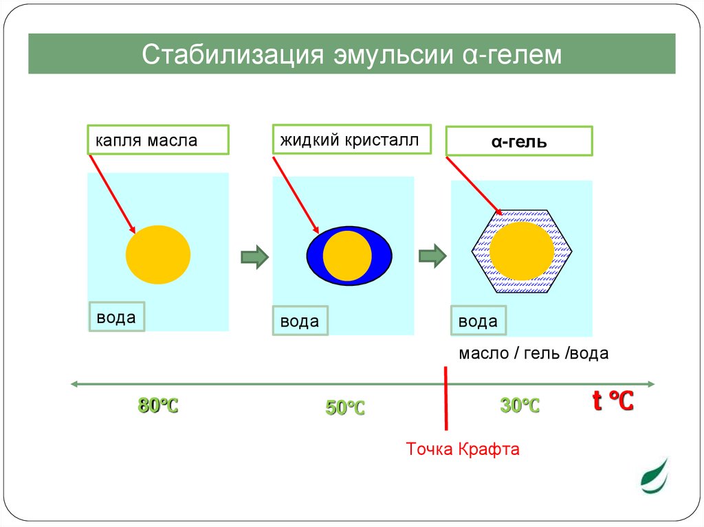 Alphamulse. Универсальный эмульгатор для создания эмульсионных систем ...