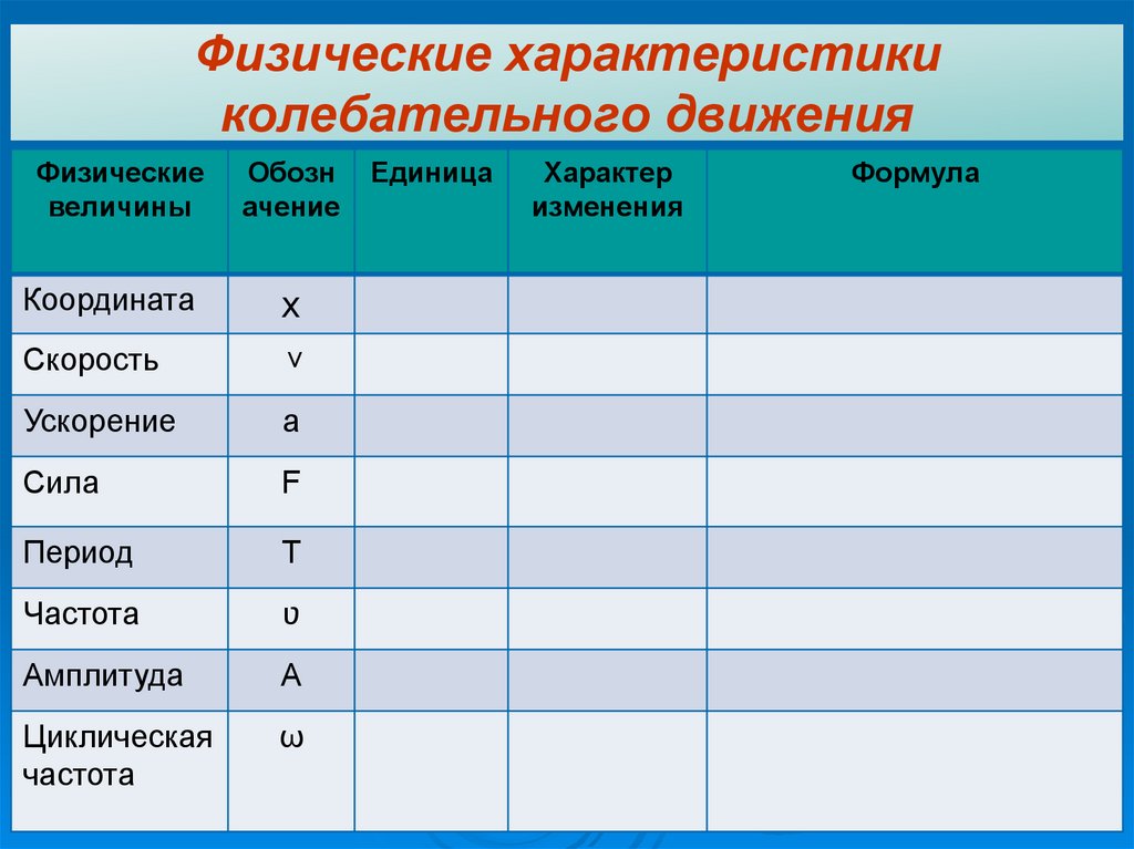 Физические характеристики колебательного движения