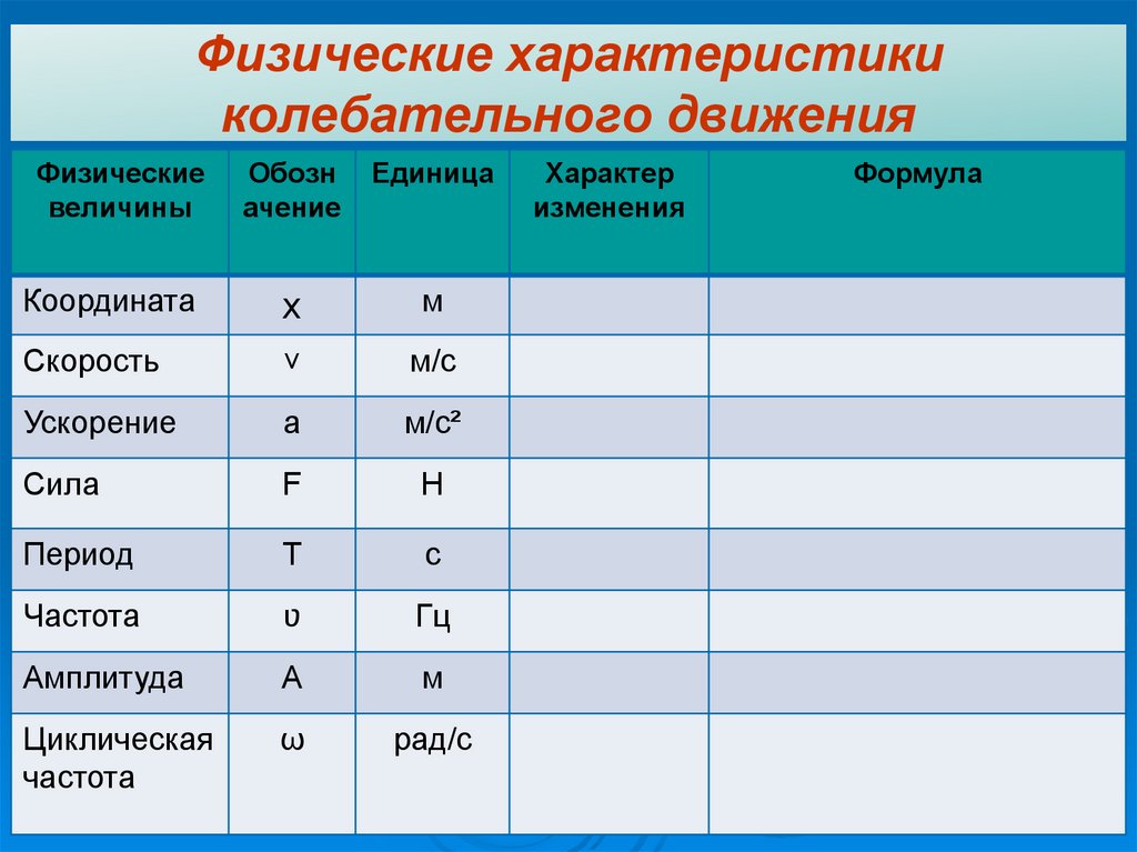 Физические характеристики колебательного движения