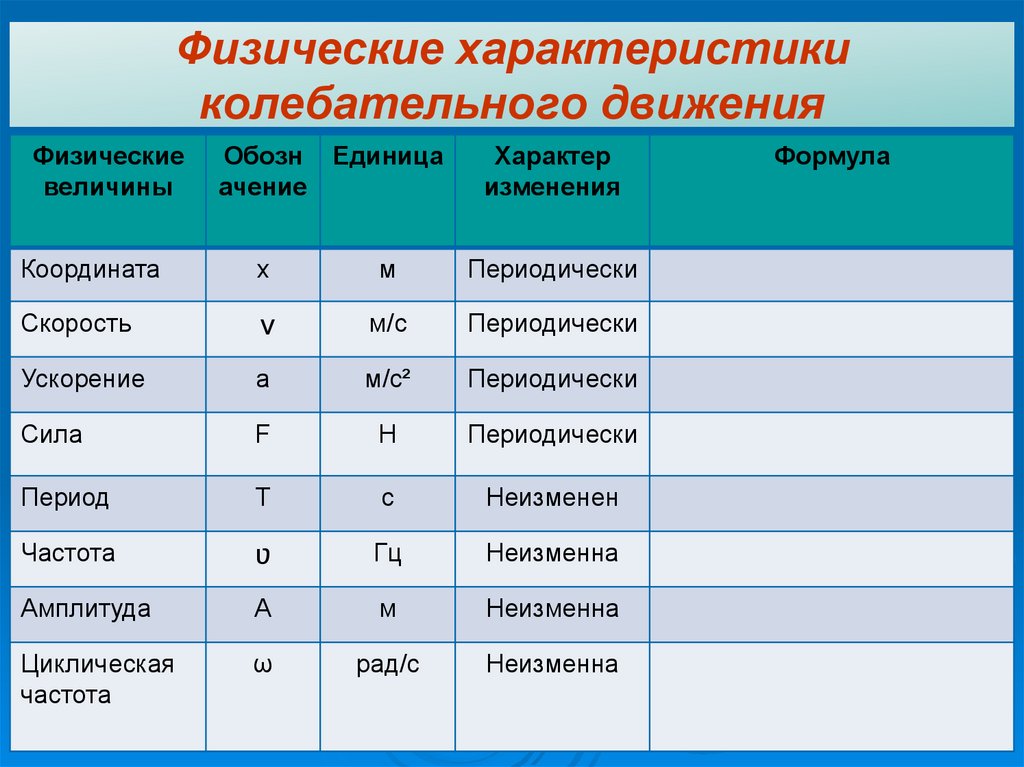 Физические характеристики колебательного движения