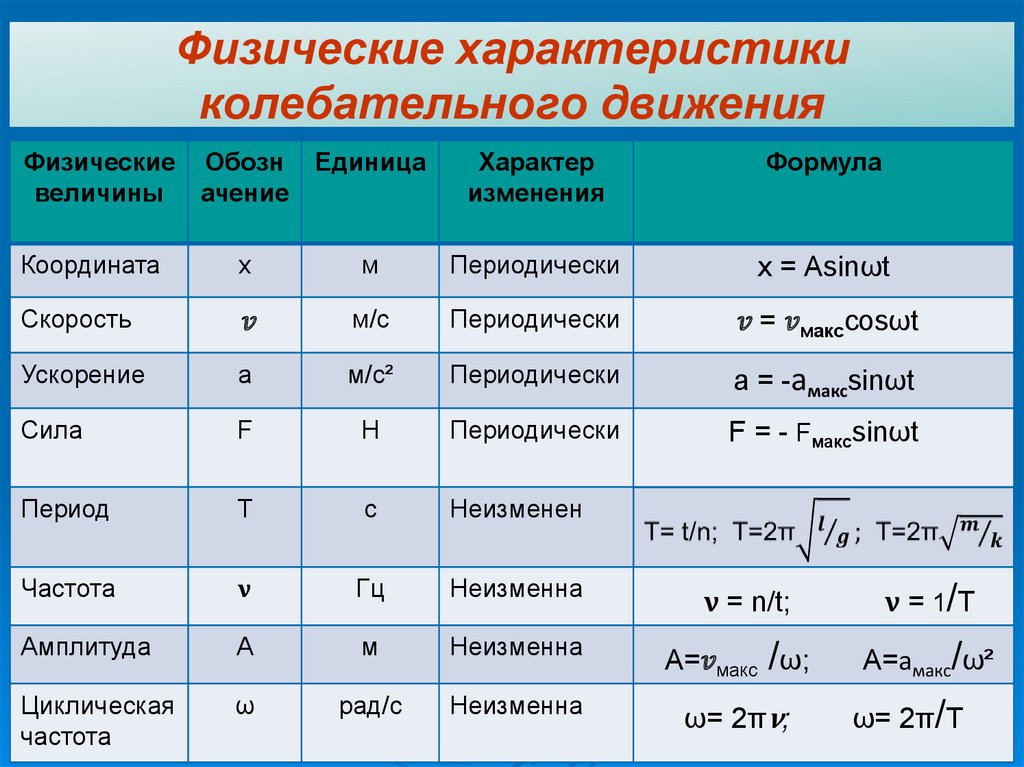 Физические характеристики колебательного движения