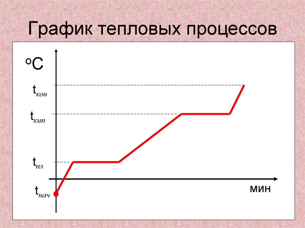 График тепловых процессов
