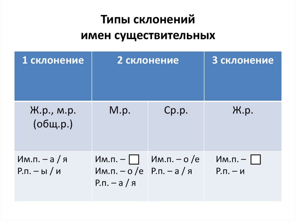 Виды склонений