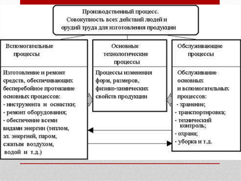 Основные производственные процессы