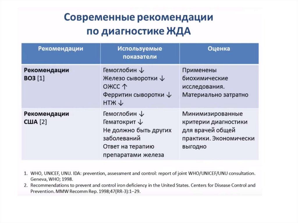 План сестринского ухода при железодефицитной анемии у взрослых